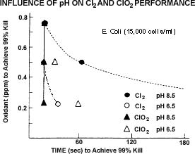 Chlorine Dioxide vs Chlorine